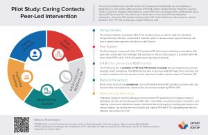 Overview of a peer-led caring contact intervention