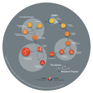 Understanding the Life Cycle of Research