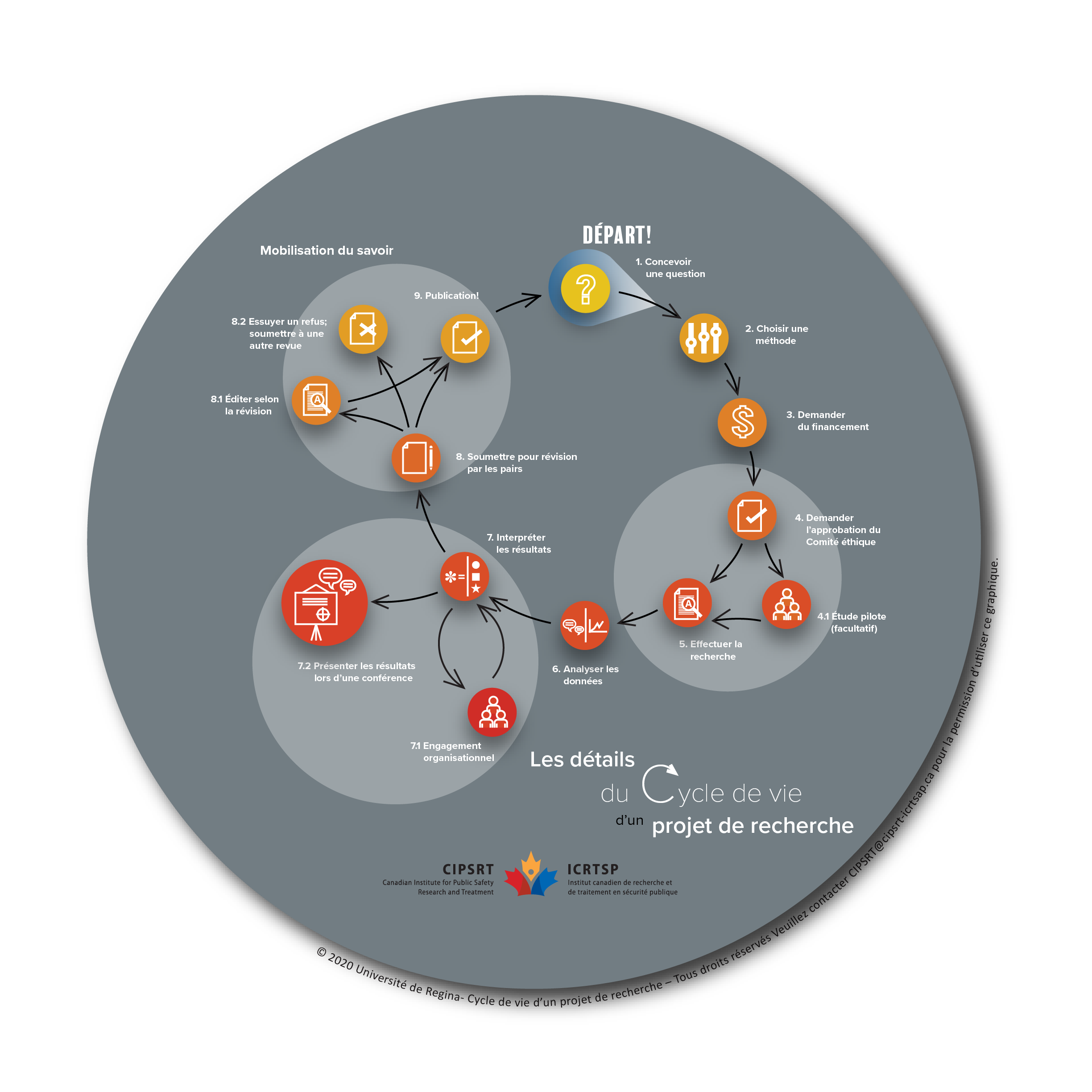 Comprendre le cycle de vie d’un projet de recherche